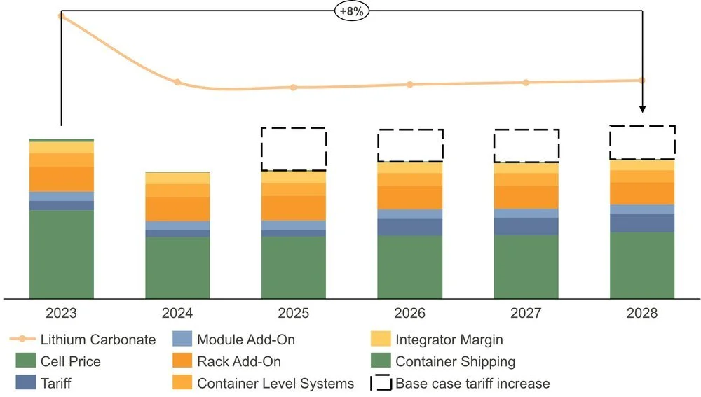 ESS Price Forecasting Report (Q4 - 2024) — Intertek CEA