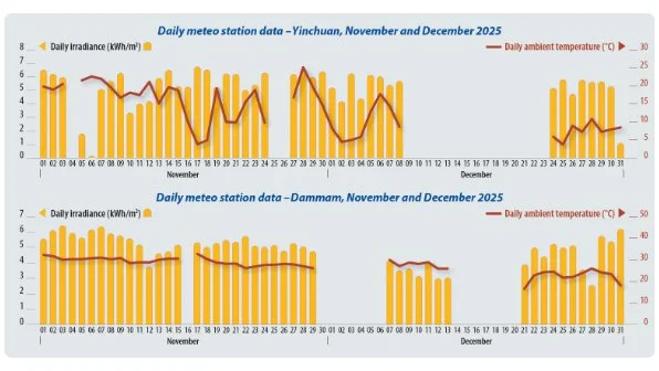 pv magazine test: November-December 2025 Results