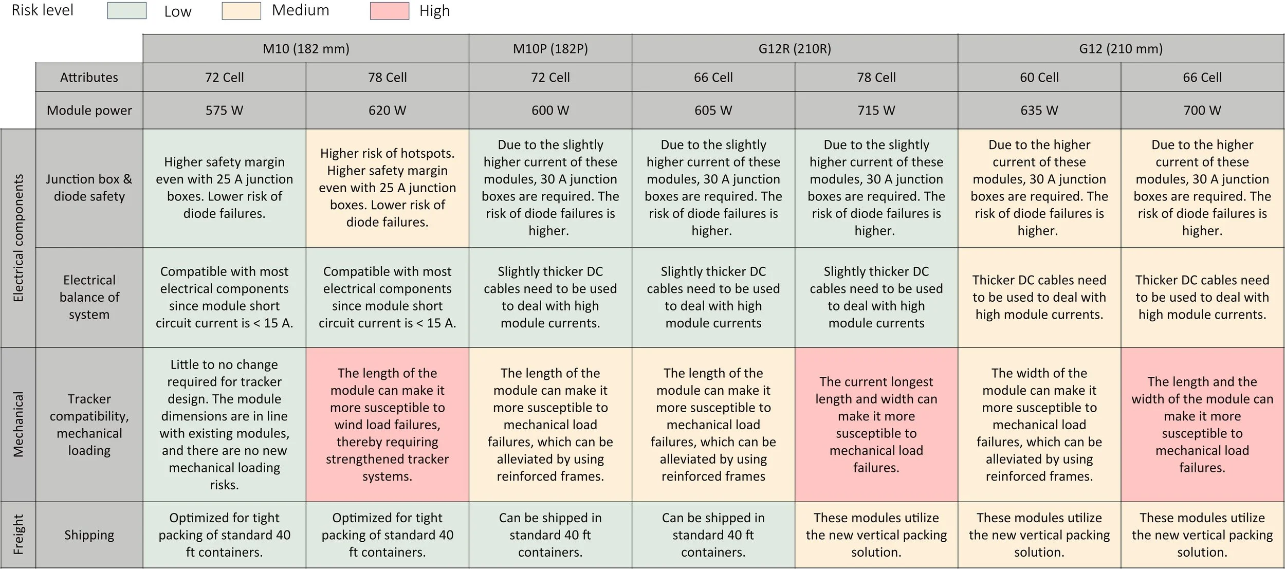 Higher Power PV Modules Drive Up BOS Costs