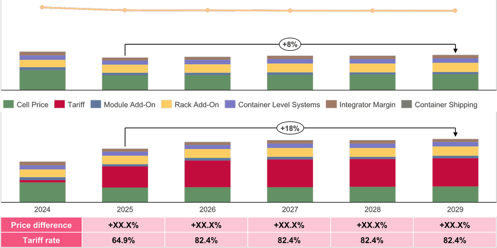 ESS Price Forecasting Report (Q2 - 2025) — Intertek CEA