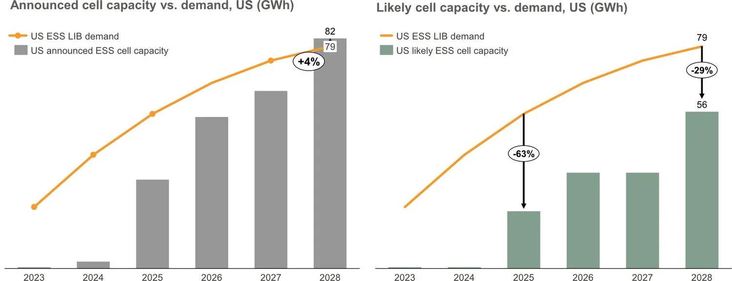 An Object in Motion: The US Battery Storage Industry Will Keep Moving ...