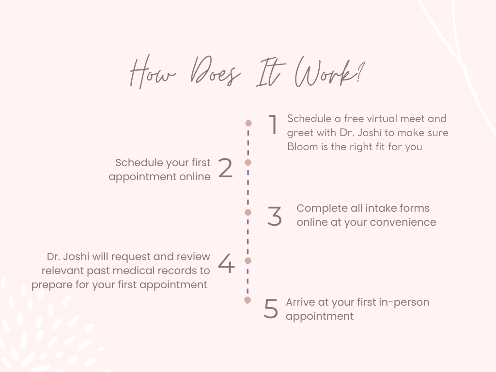 The image displays a step-by-step guide titled 'How Does It Work?' with five numbered steps on a light pink background. The steps outline scheduling a free virtual meet and greet with Dr. Joshi, scheduling the first appointment online, completing intake forms, Dr. Joshi reviewing medical records, and arriving for the in-person appointment.