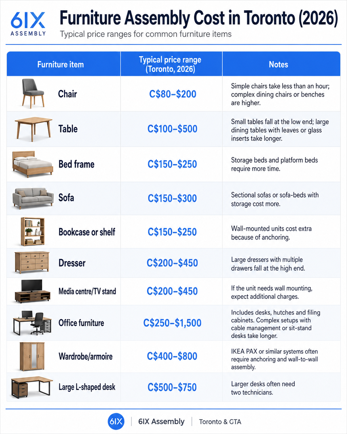 Illustrated 6IX Assembly pricing guide showing typical furniture assembly costs in Toronto for chairs, tables, beds, sofas, shelves, dressers, TV stands, office furniture, wardrobes, and L shaped desks in 2026.