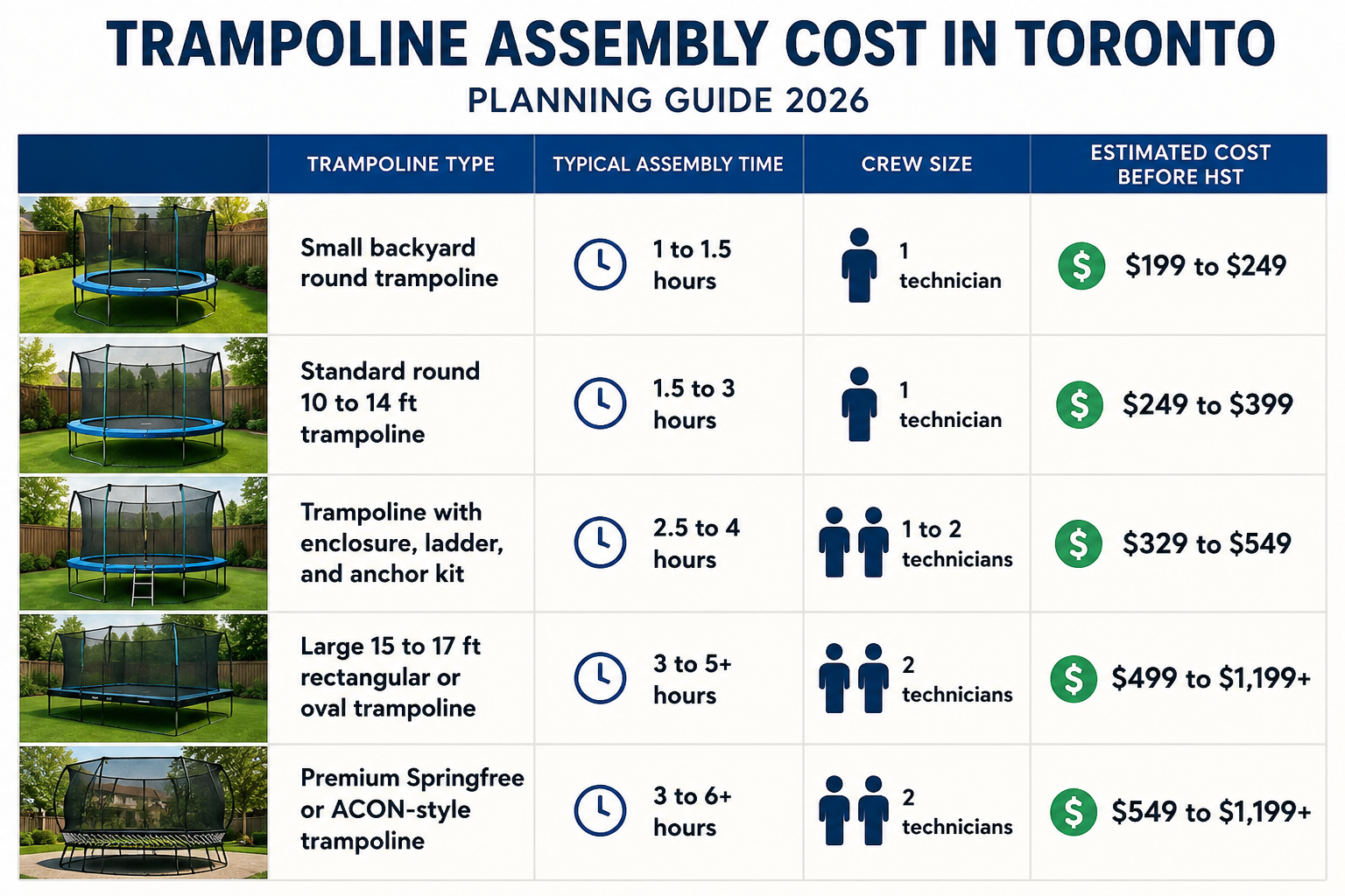 Trampoline assembly cost chart for Toronto showing estimated pricing by trampoline type, crew size, and assembly time.