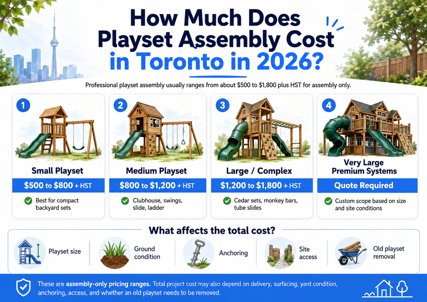 Toronto playset assembly cost infographic showing 2026 pricing ranges for small, medium, large, and premium backyard playset installations.