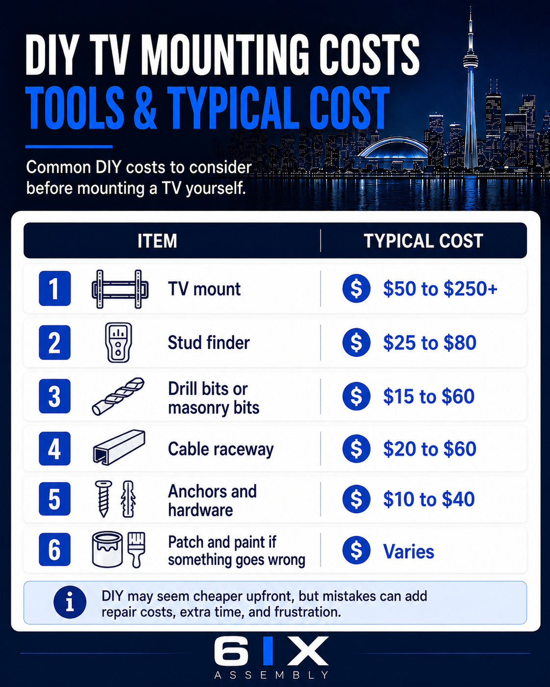 Infographic showing common DIY TV mounting costs in Toronto, including TV mount, stud finder, drill bits, cable raceway, anchors, hardware, and patch and paint costs.