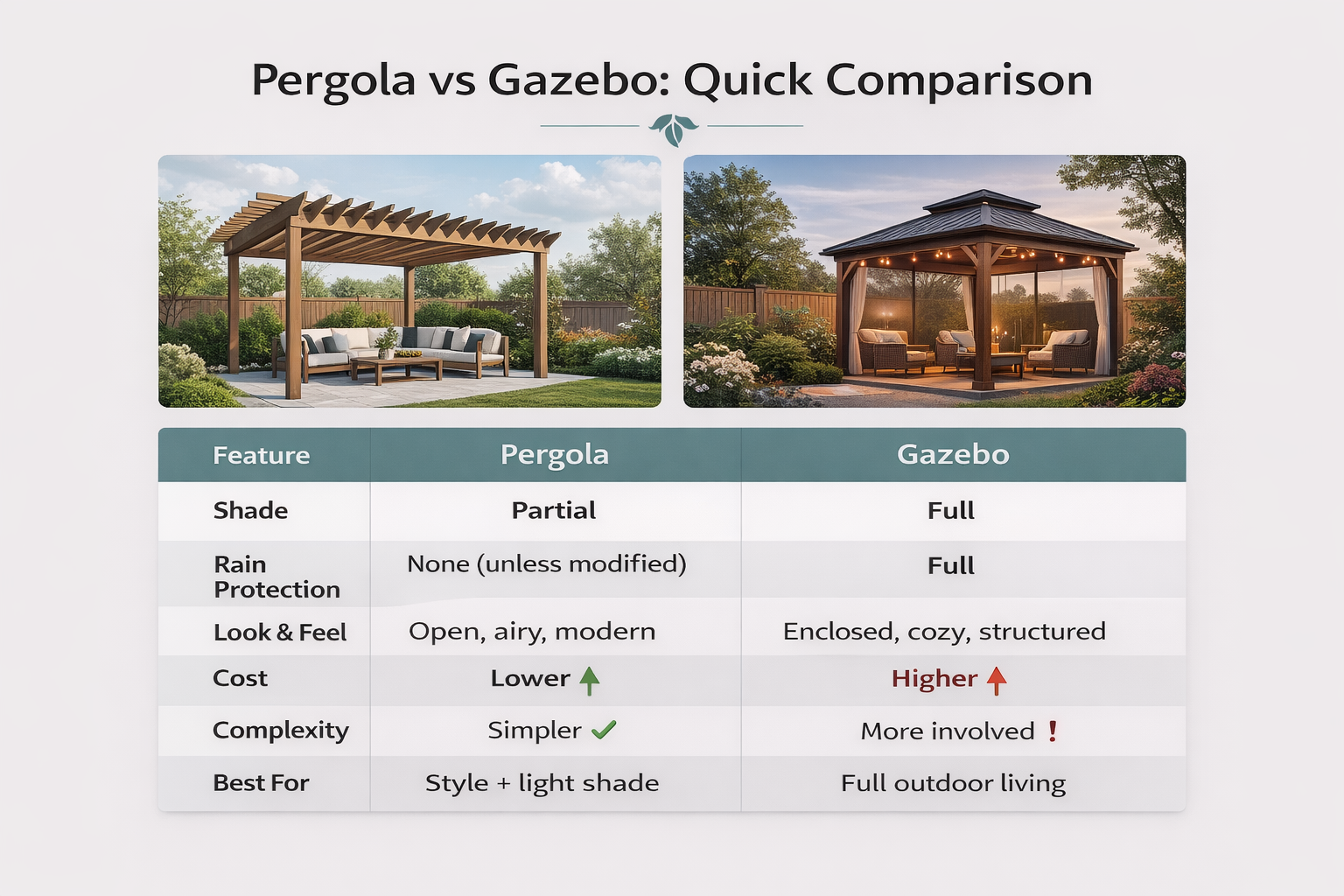 Minimalist comparison chart showing pergola vs gazebo differences including shade, rain protection, cost, and overall use for backyard structures