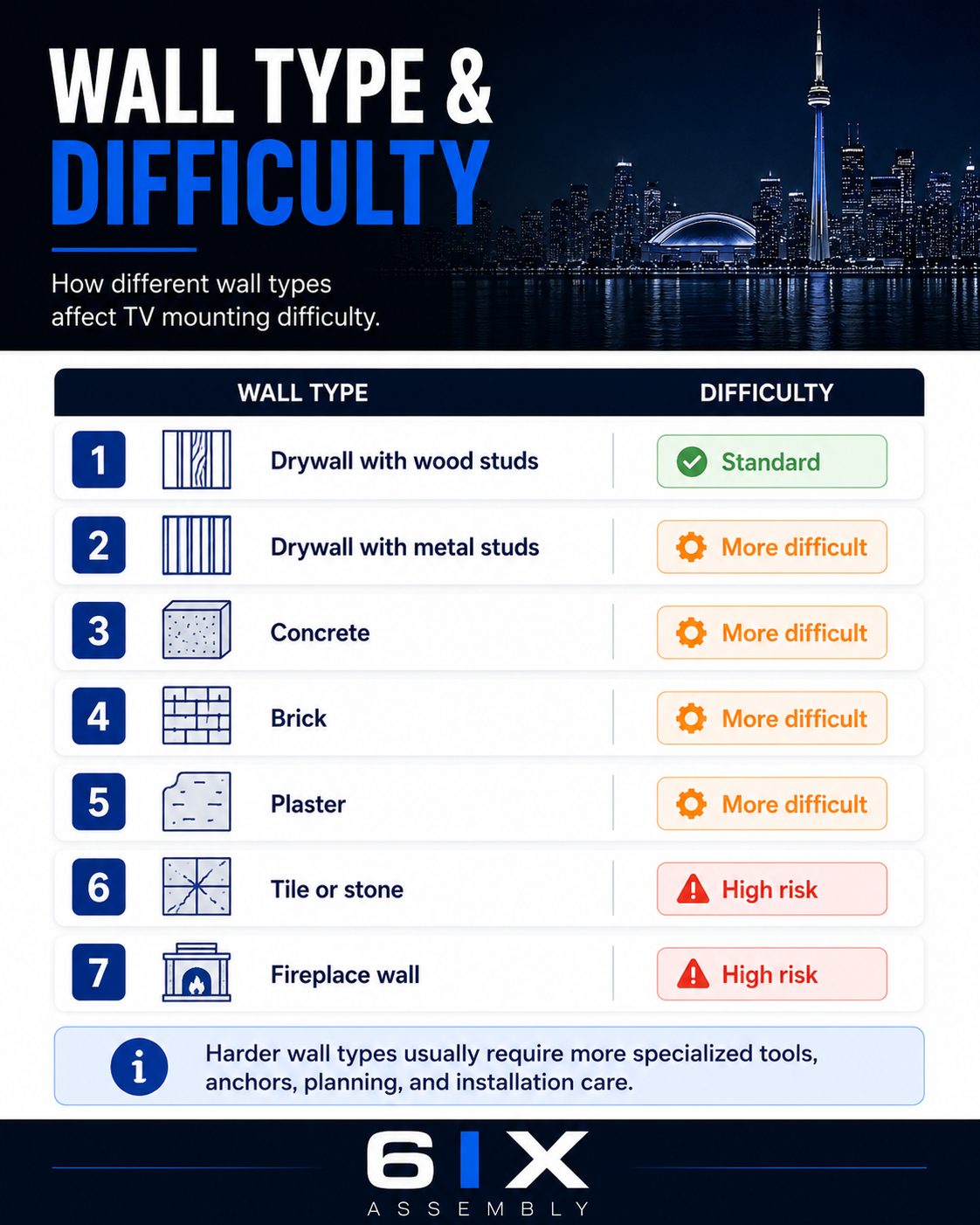 Infographic showing wall type difficulty for TV mounting in Toronto, including drywall with wood studs, drywall with metal studs, concrete, brick, plaster, tile or stone, and fireplace wall.