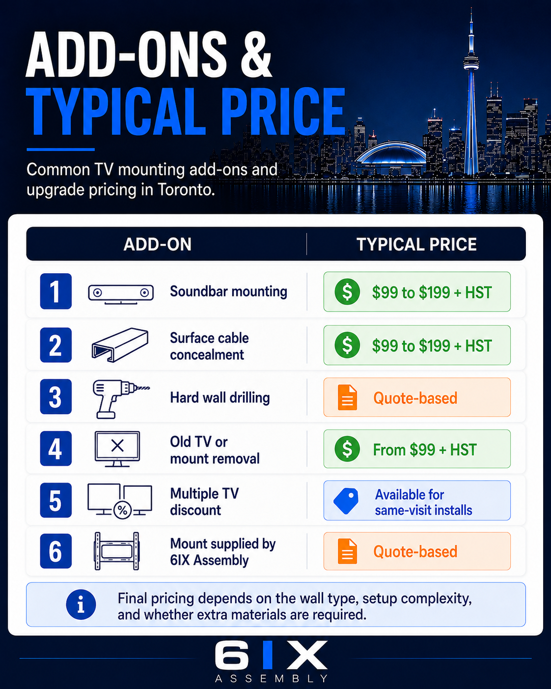 Infographic showing TV mounting add-on pricing in Toronto, including soundbar mounting, surface cable concealment, hard wall drilling, old TV or mount removal, multiple TV discounts, and mount supply options.