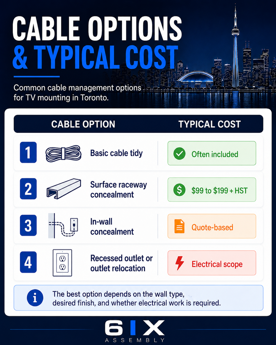 Infographic showing cable management options for TV mounting in Toronto, including basic cable tidy, surface raceway concealment, in wall concealment, and recessed outlet or outlet relocation.