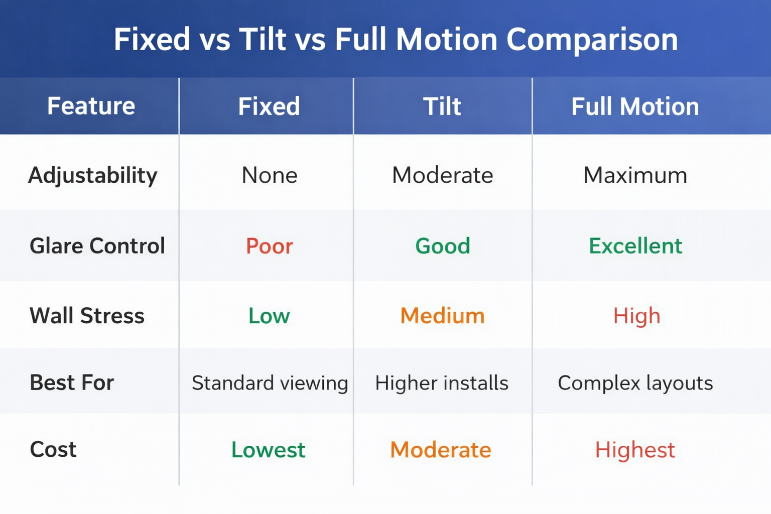 Comparison chart showing differences between fixed, tilt, and full motion TV wall mounts, including adjustability, glare control, wall stress, ideal use cases, and cost.