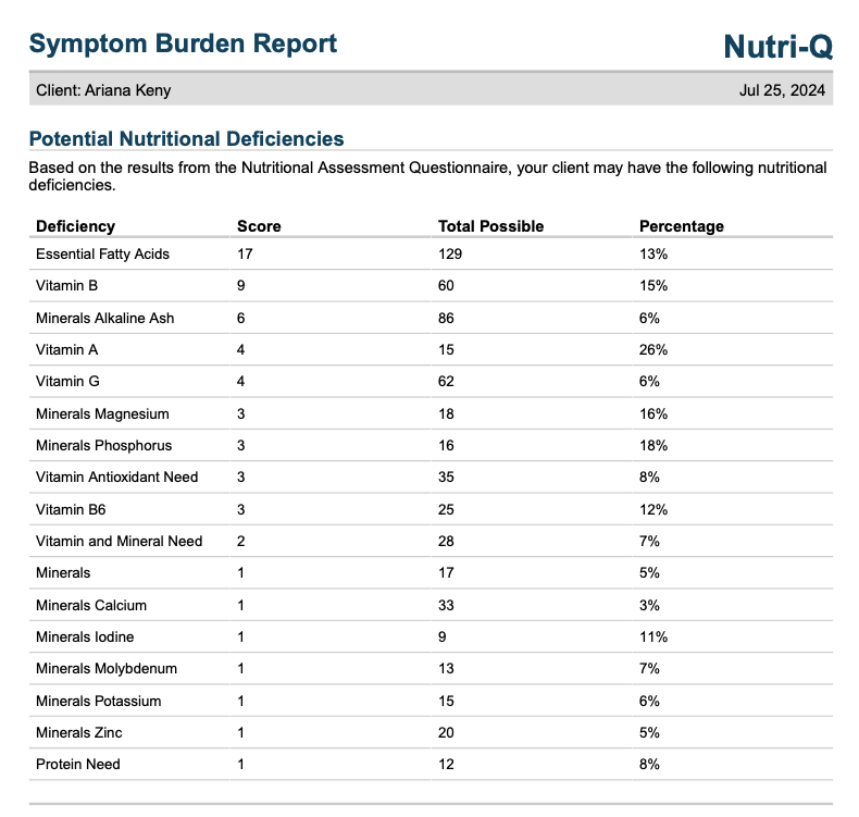 A medical report titled 'Symptom Burden Report' dated July 25, 2024, with client name Ariana Keny, presenting a table of potential nutritional deficiencies, scores, total possible points, and percentages for various nutrients.