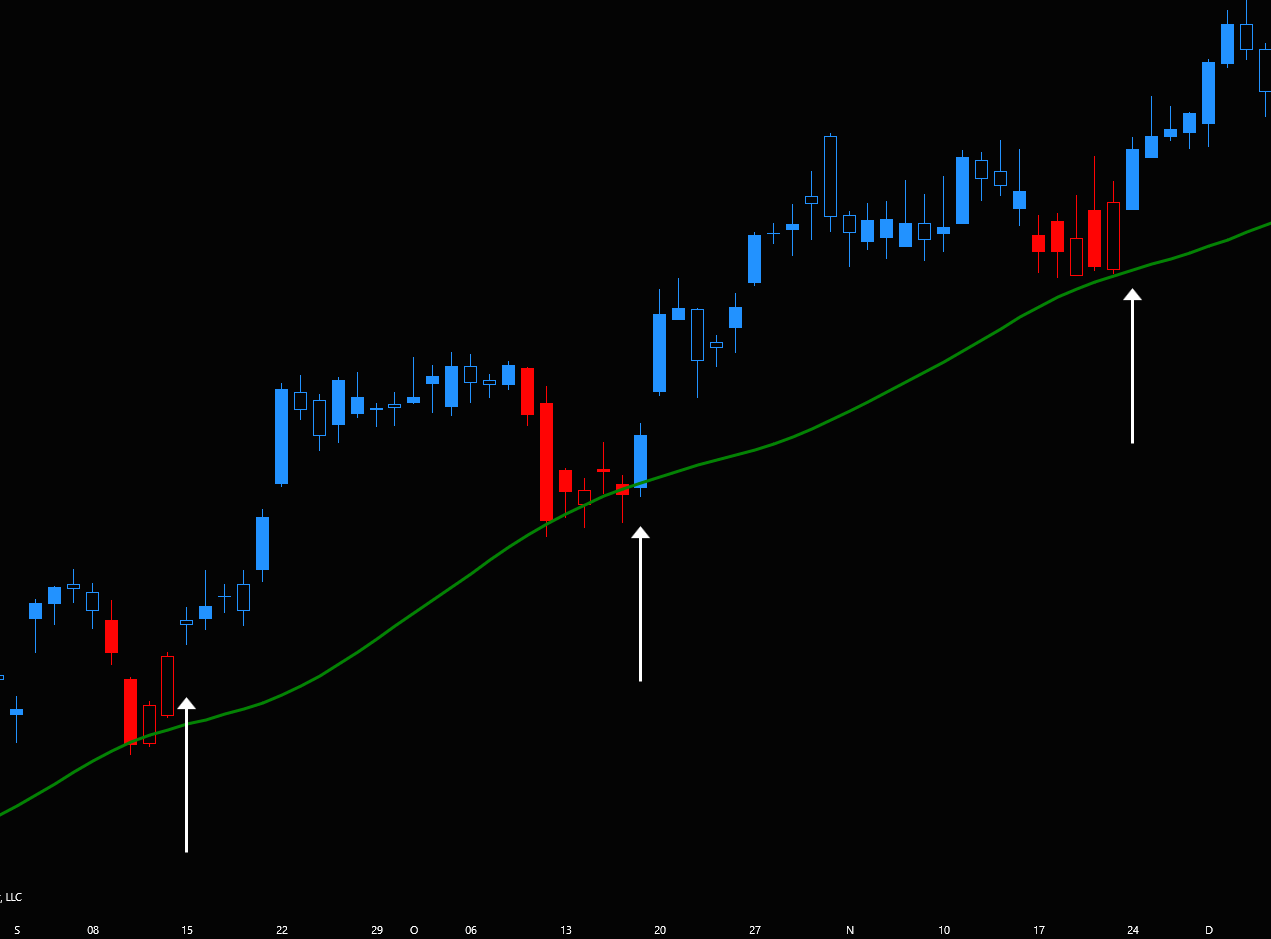 A candlestick chart showing stock price movements with a green moving average line, three white arrows pointing to specific points where the price crosses the moving average line.