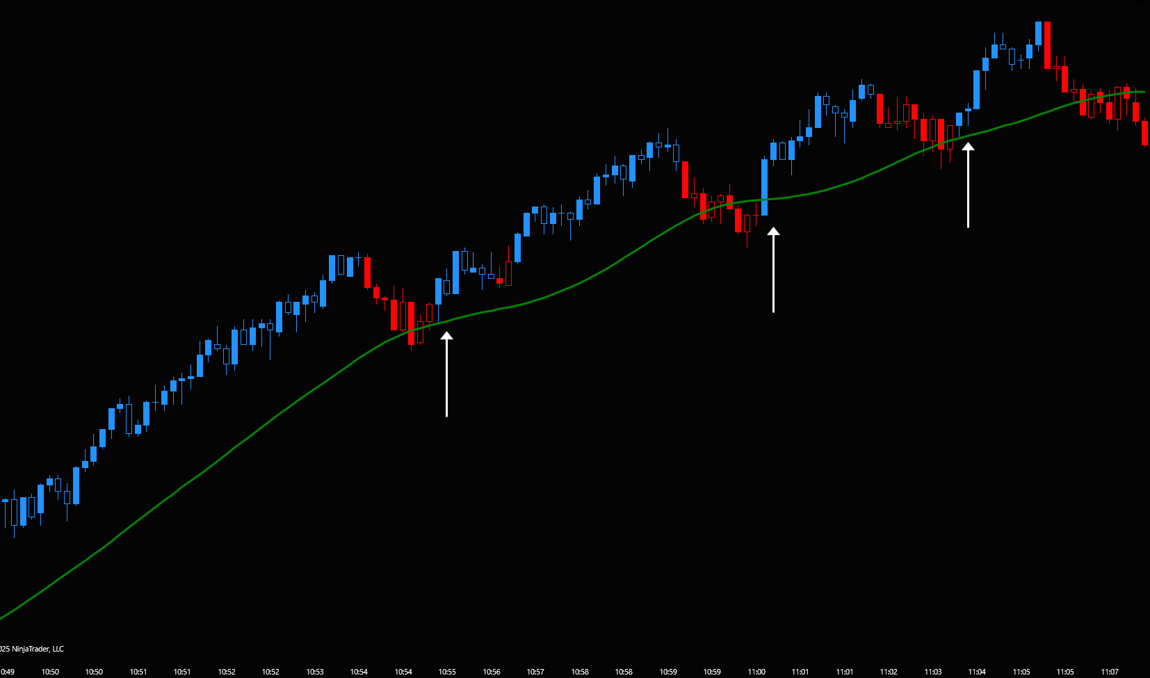 Line graph showing stock market prices with blue and red candlesticks, a green moving average line, and white arrows pointing at specific points.