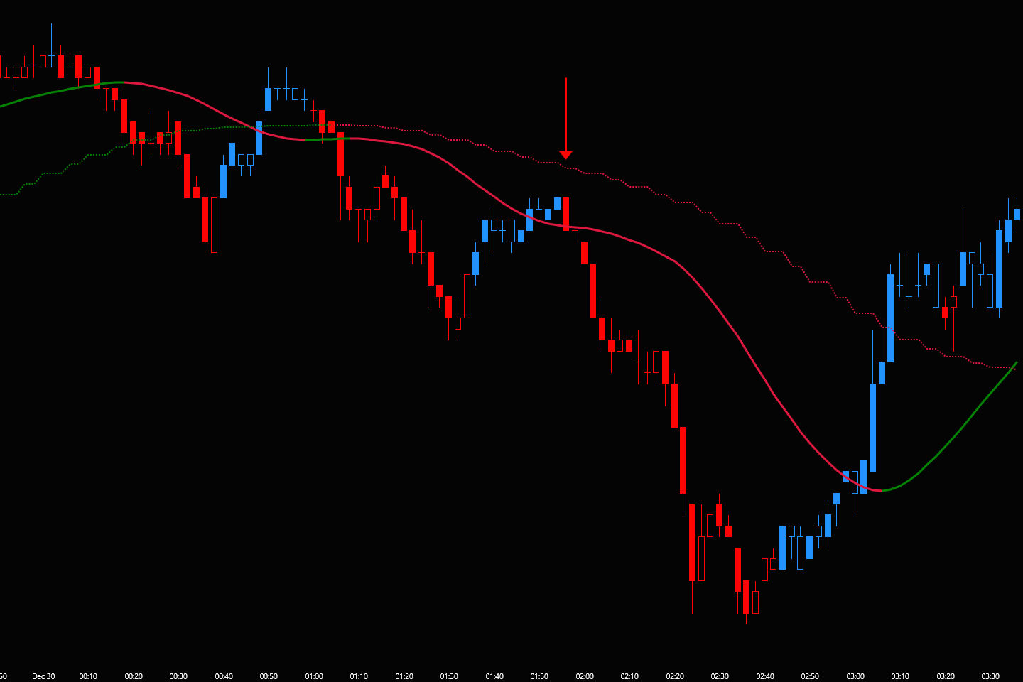 A stock trading chart with candlesticks, moving averages, and technical indicators showing a downward trend followed by a recovery.
