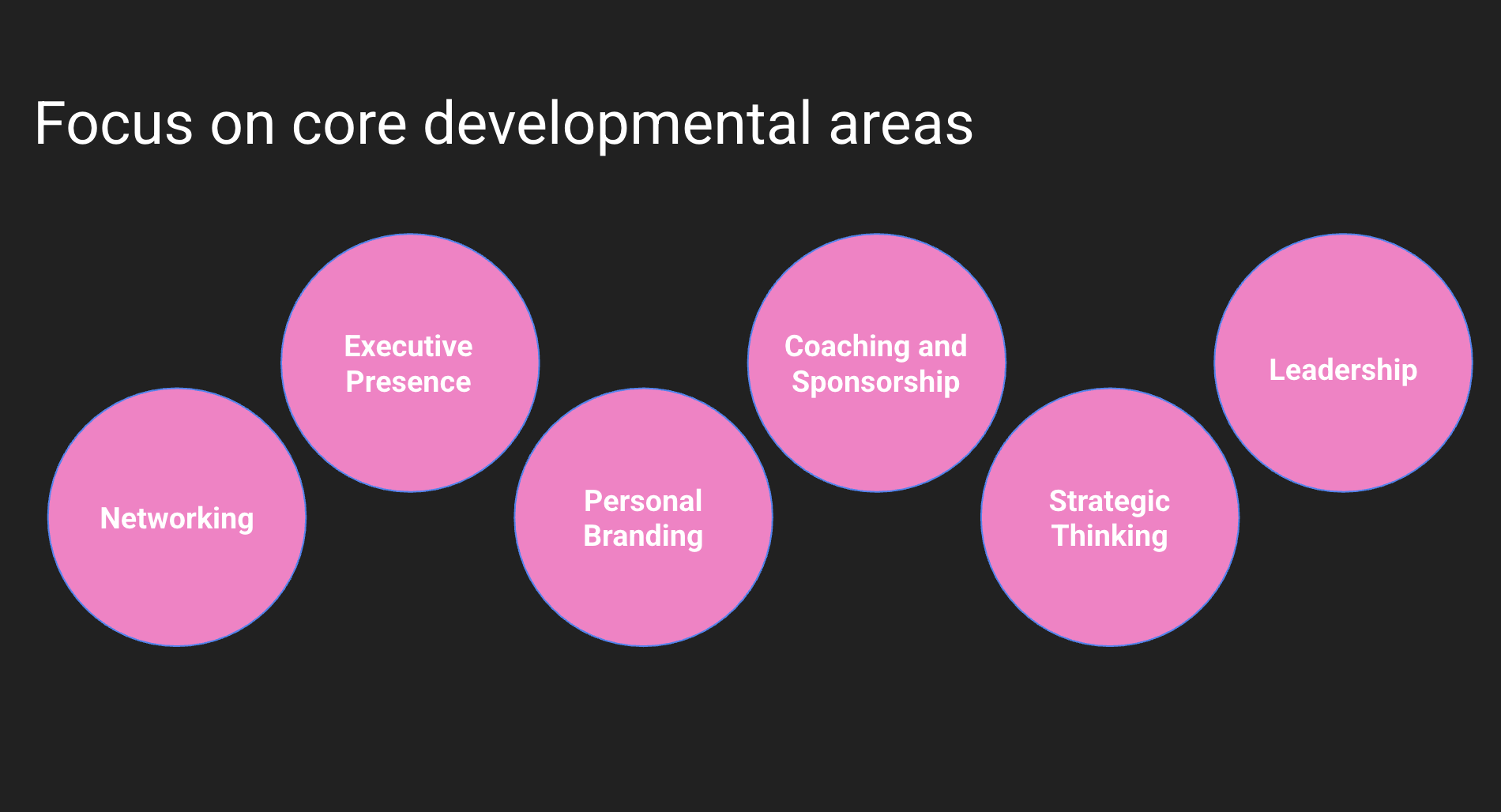A presentation slide with a black background titled "Focus on core developmental areas." It features seven pink circles with white text inside, labeled "Networking," "Executive Presence," "Personal Branding," "Coaching and Sponsorship," "Strategic Thinking," and "Leadership."