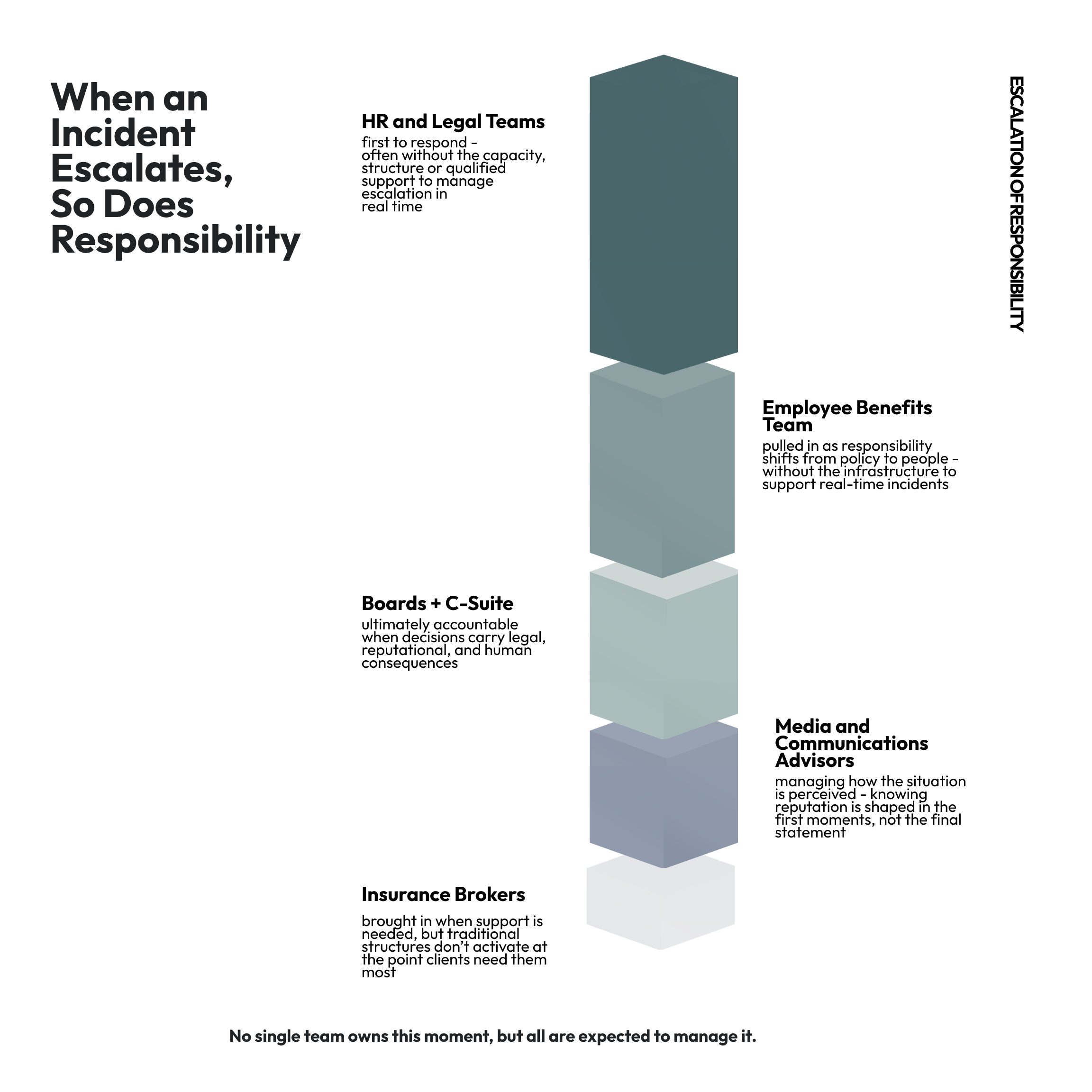 organisational crisis escalation layers workplace