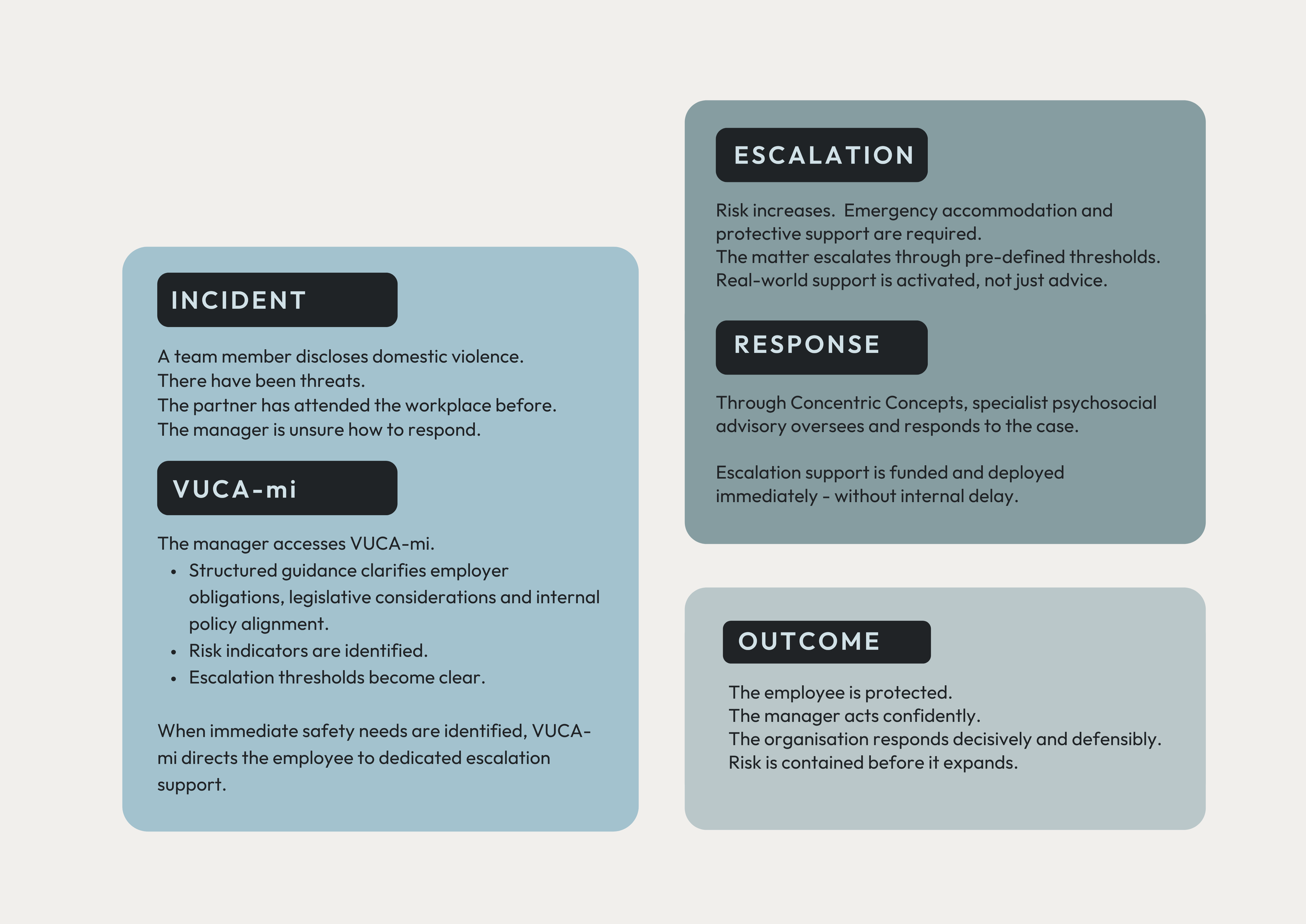 workplace incident decision escalation model