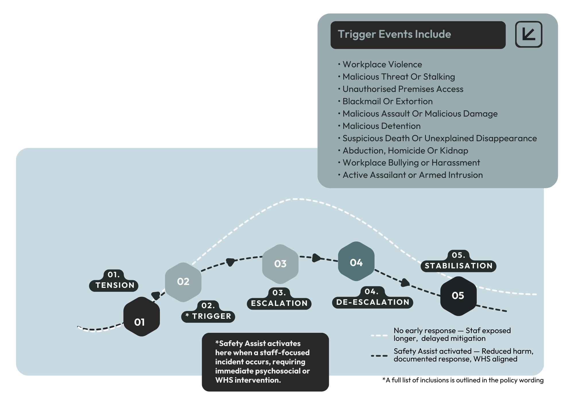 Flow chart illustrating steps from tension to stabilization in a safety response process, including trigger events such as workplace violence and escalation stages labeled as tension, trigger, escalation, de-escalation, and stabilization, with a legend explaining response protocols.