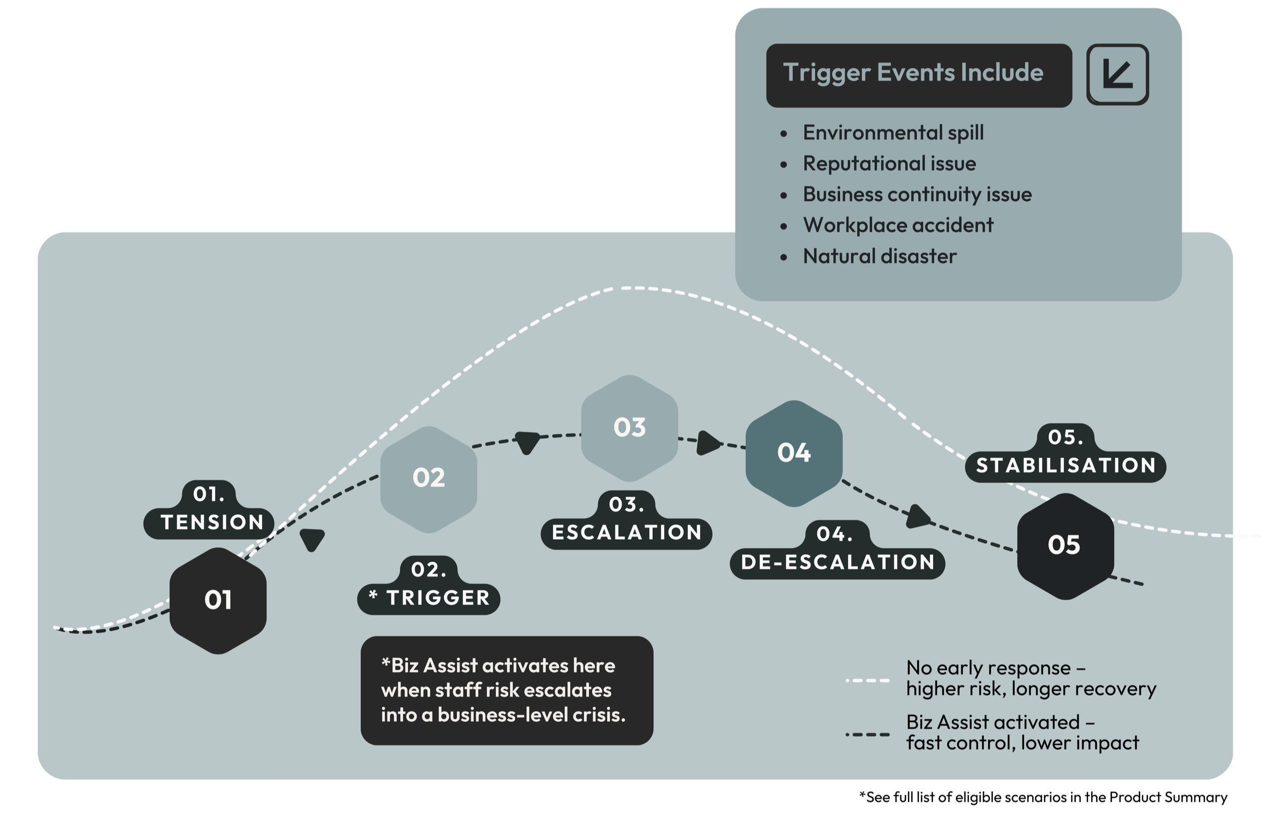 Flowchart illustrating crisis management process with stages: Tension, Trigger, Escalation, De-escalation, Stabilisation, showing how Biz Assist activates for fast control and lower impact.