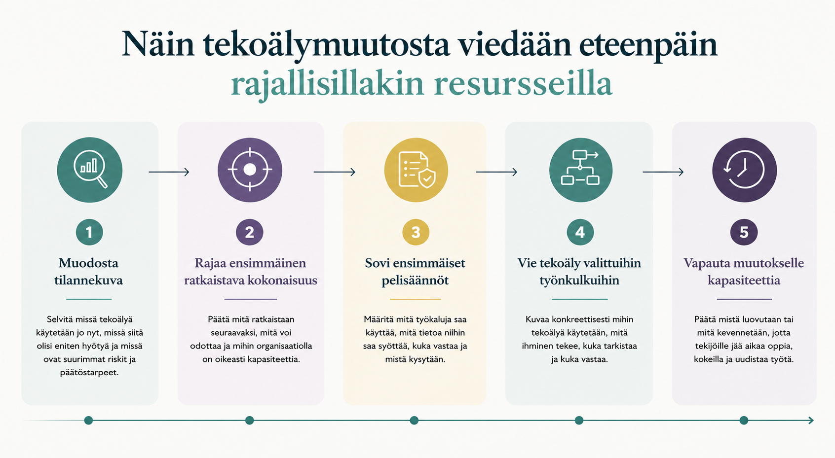 Tekoälymuutosta voi johtaa myös rajallisilla resursseilla – näin se tehdään