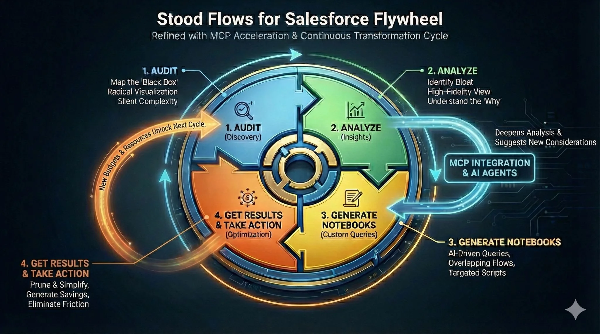 Beyond the Audit: Igniting the Salesforce Flywheel