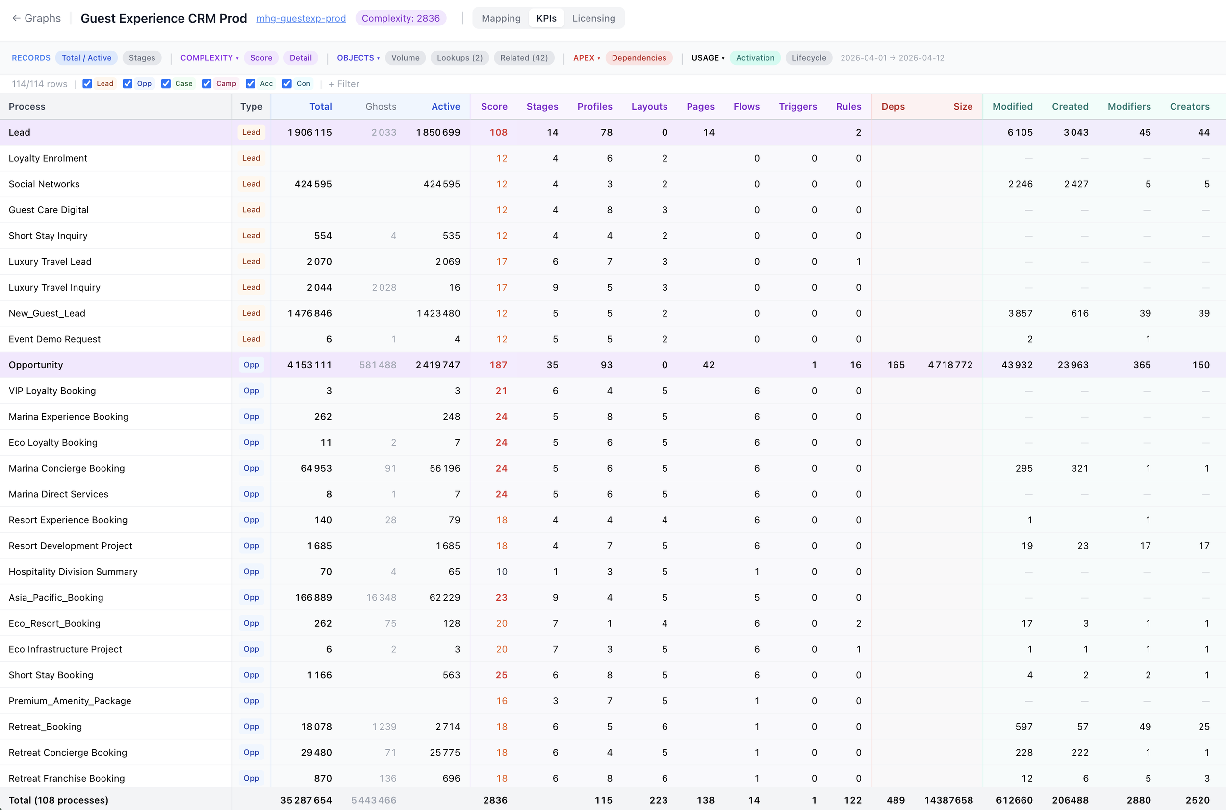 The 10 KPIs that actually tell you where your Salesforce org hurts