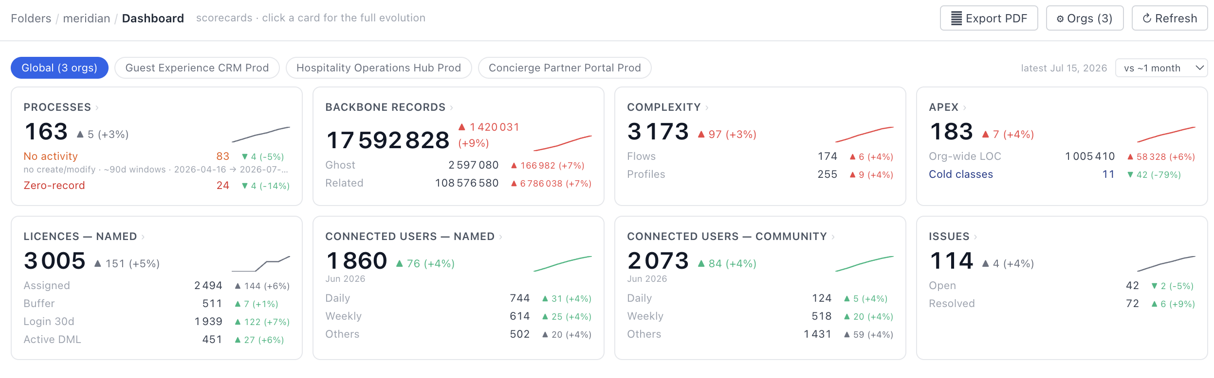 Multi-Org Salesforce Governance, Simplified