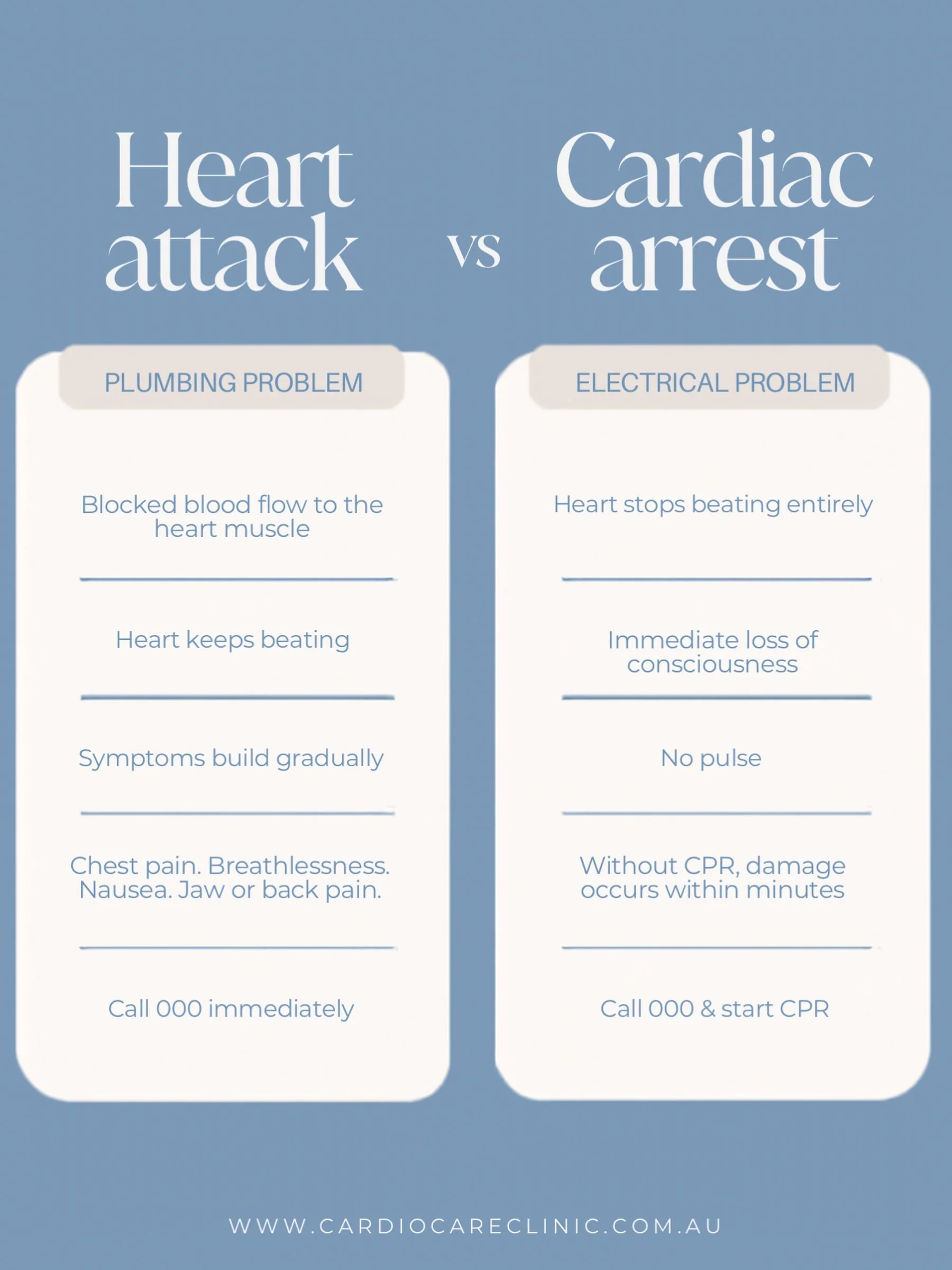 Two terms that are often used interchangeably. They describe two different things &mdash; and understanding the difference is genuinely useful.

A heart attack is a plumbing problem.
Blood flow to part of the heart muscle is reduced or blocked, depri