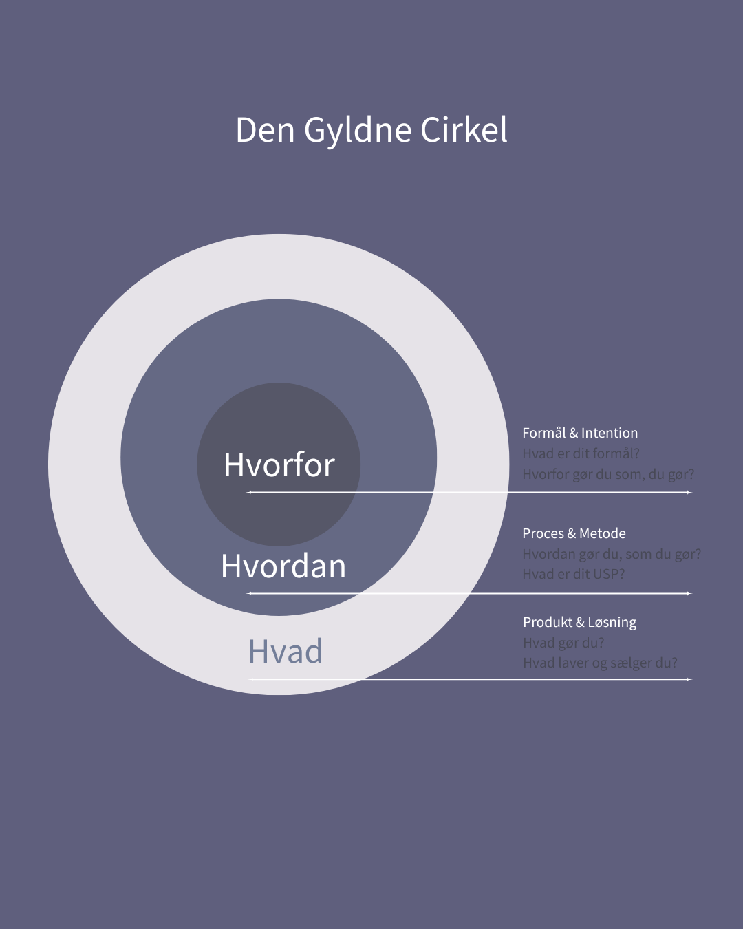 En cirkelmodel med tre lag, der beskriver processer for at finde formål, metode og produkt i et projekt, med tekster på dansk. Simon Sinek, the golden circle model.