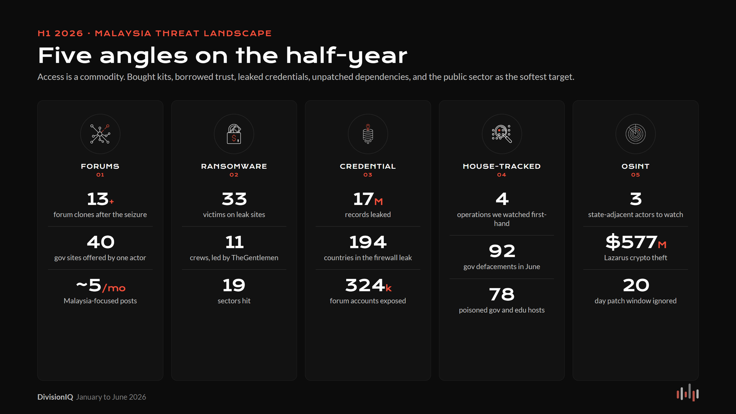 H1 2026 Malaysia Digital Threat Landscape