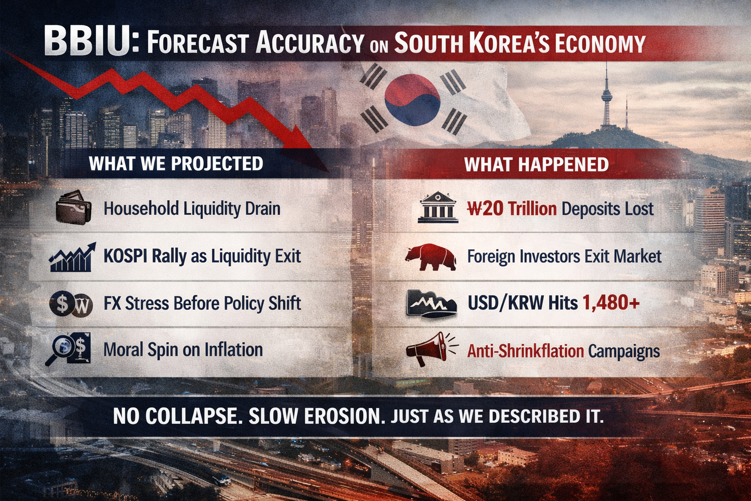 How BBIU Anticipated Korea’s Structural Deterioration (June–December 2025)