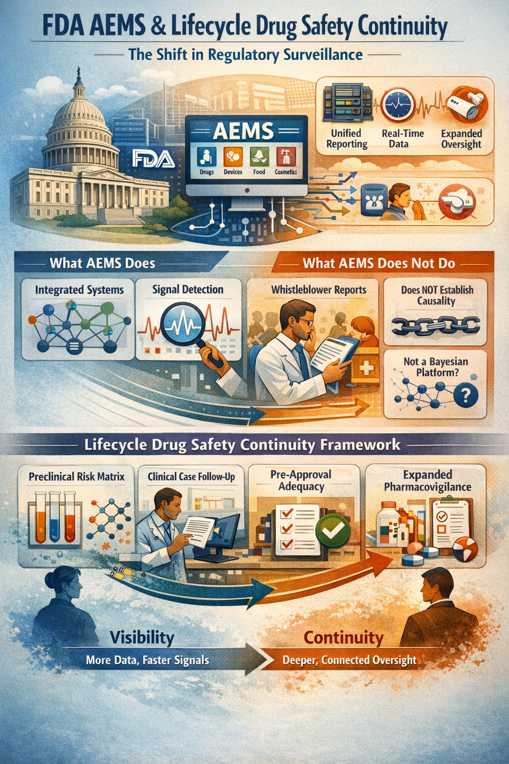 FDA AEMS and the Next Phase of Drug Safety Oversight 
