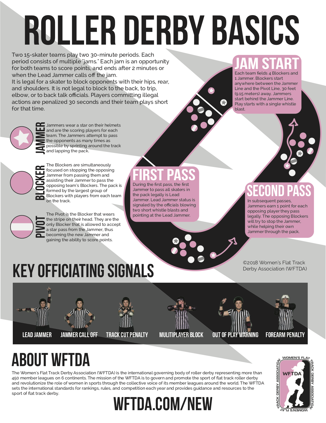 Infografik mit dem Titel »Roller Derby Basics«. Es erklärt die Regeln und Abläufe des Spiels, inklusive Start, erster Pass, zweiter Pass und Spielerrollen wie Blocker, Jammer und Pivot. Es enthält auch Hinweise auf Schiedszeichen und die Organisation WFTDA.