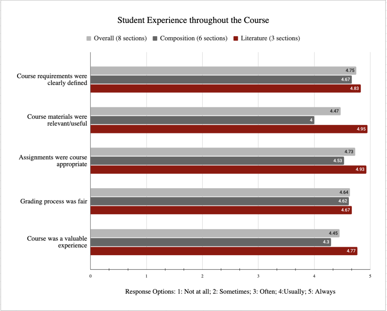 Bar chart titled 'Student Experience throughout the Course' comparing overall course aspects in three categories: Literature, Composition, and Overall. Including course requirements, relevance of materials, appropriateness of assignments, fairness of grading, and value of the course experience. Ratings range from 4.3 to 4.95 out of 5 across categories and sections.