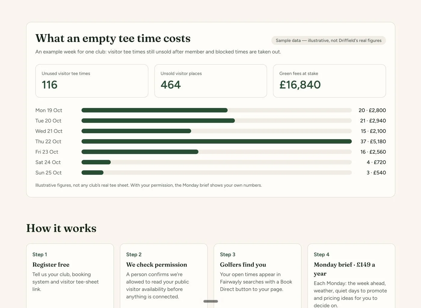 Fairwayly chart showing what an empty tee time costs across a sample week