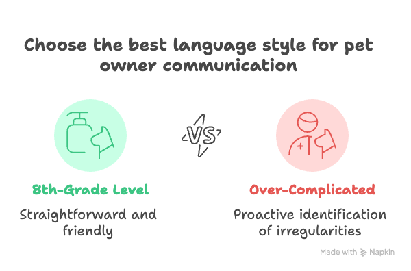 Visual comparison of writing styles for pet businesses showing 8th-grade language as clear and friendly versus over-complicated wording.