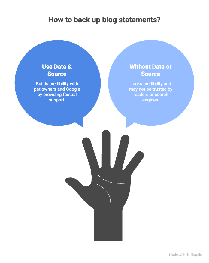 Graphic comparing credible blog writing using data and sources versus unsupported statements, emphasizing trust and SEO value.