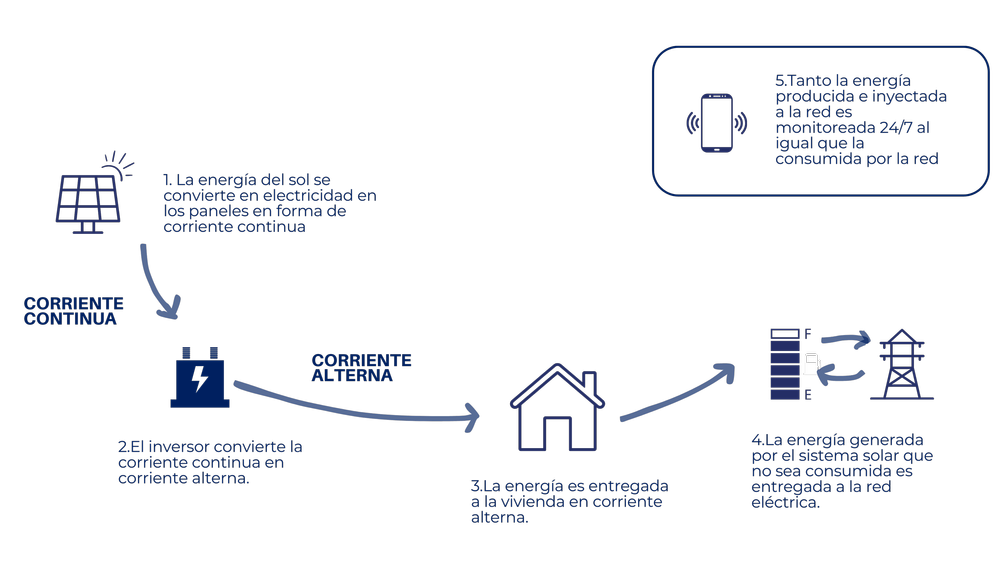 Diagrama ilustrando cómo la energía solar se convierte en electricidad que alimenta una vivienda y se monitorea para su consumo. Incluye sol, paneles solares, inversor, casa, y red eléctrica.