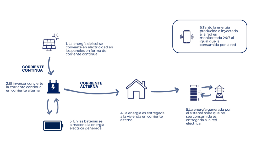 Diagrama de cómo la energía solar se convierte en electricidad para una vivienda, incluyendo sólo energía del sol, inversor, baterías, vivienda, sistema solar y red eléctrica.
