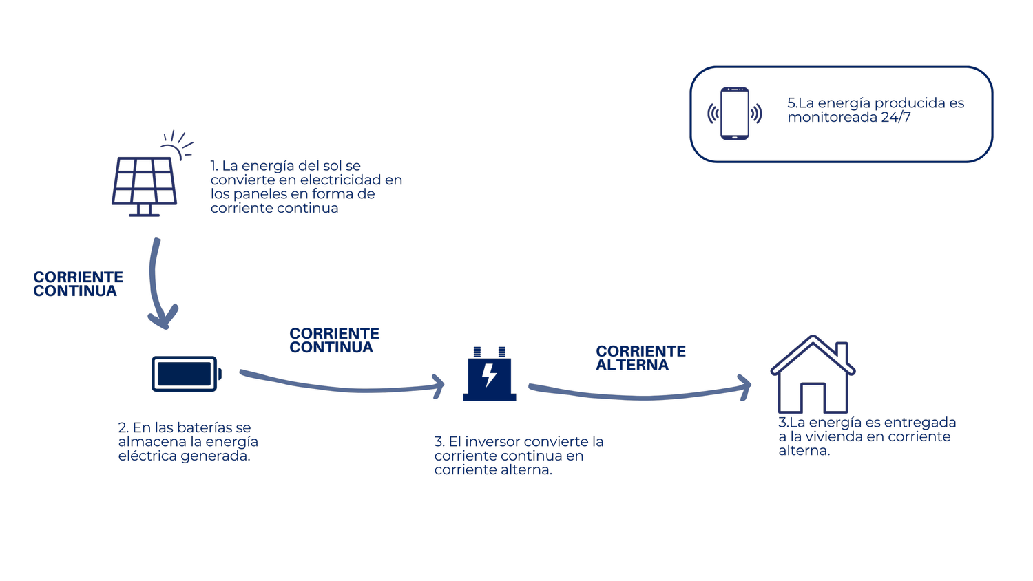 Diagrama de cómo la energía solar se transforma en electricidad para el hogar, mostrando la conversión de energía solar en corriente continua, almacenaje en baterías, conversión a corriente alterna y suministro en la vivienda, monitoreado las 24/7.
