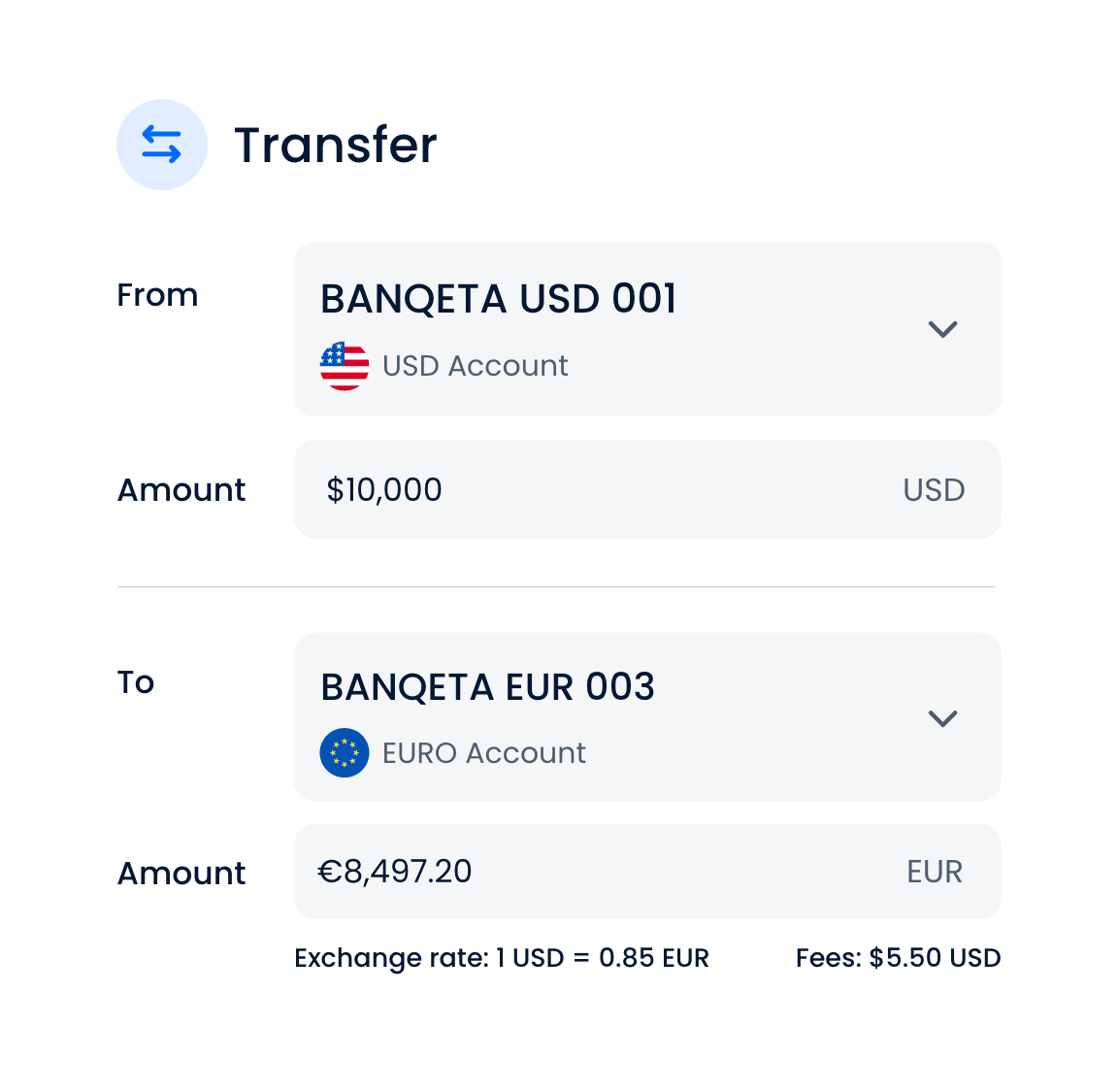 Screenshot of a money transfer interface showing a transfer of 10,000 US dollars from a US account to a European account with 8,497.20 Euros received, exchange rate 1 USD to 0.85 EUR, with a fee of 5.50 USD.
