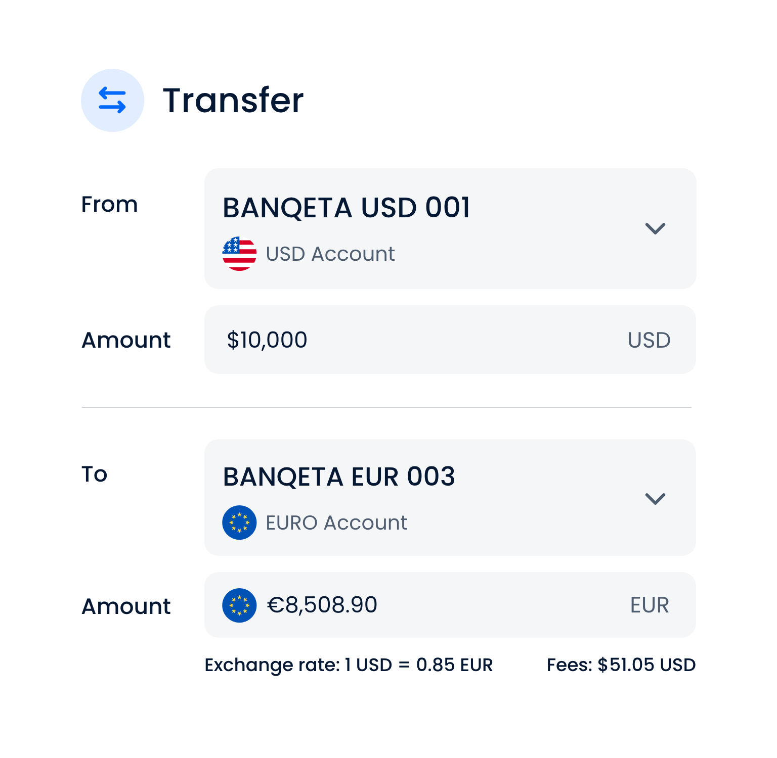 Screenshot of a money transfer interface showing a transfer of 10,000 US dollars from a US account to a European account with 8,497.20 Euros received, exchange rate 1 USD to 0.85 EUR, with a fee of 5.50 USD.