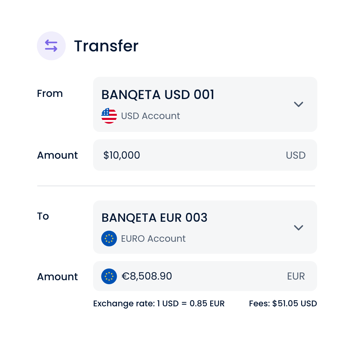 A digital bank transfer screen showing a transfer of 10,000 USD from a USD account to a Euro account, with an exchange rate of 1 USD to 0.85 EUR and a fee of $51.05.