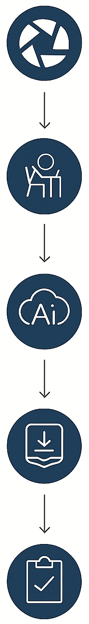 Flowchart with icons representing camera, person at desk, AI cloud, download, and clipboard with checkmark
