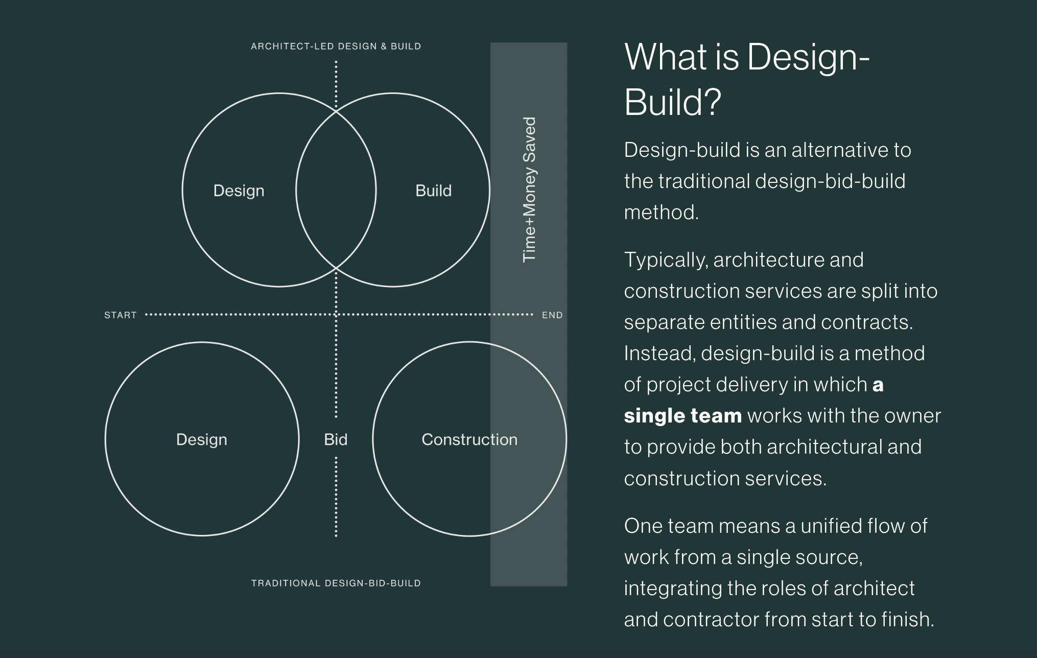 Diagram comparing traditional design-bid-build process with design-build process, showing overlapping circles for design and build phases, with text explaining that design-build is a method with a single team managing architectural and construction s
