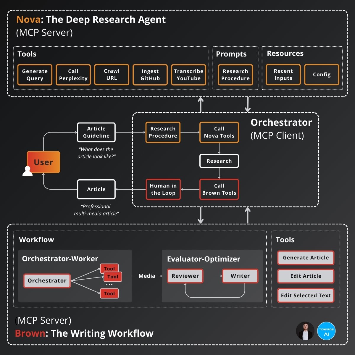 Agentic AI Engineering
