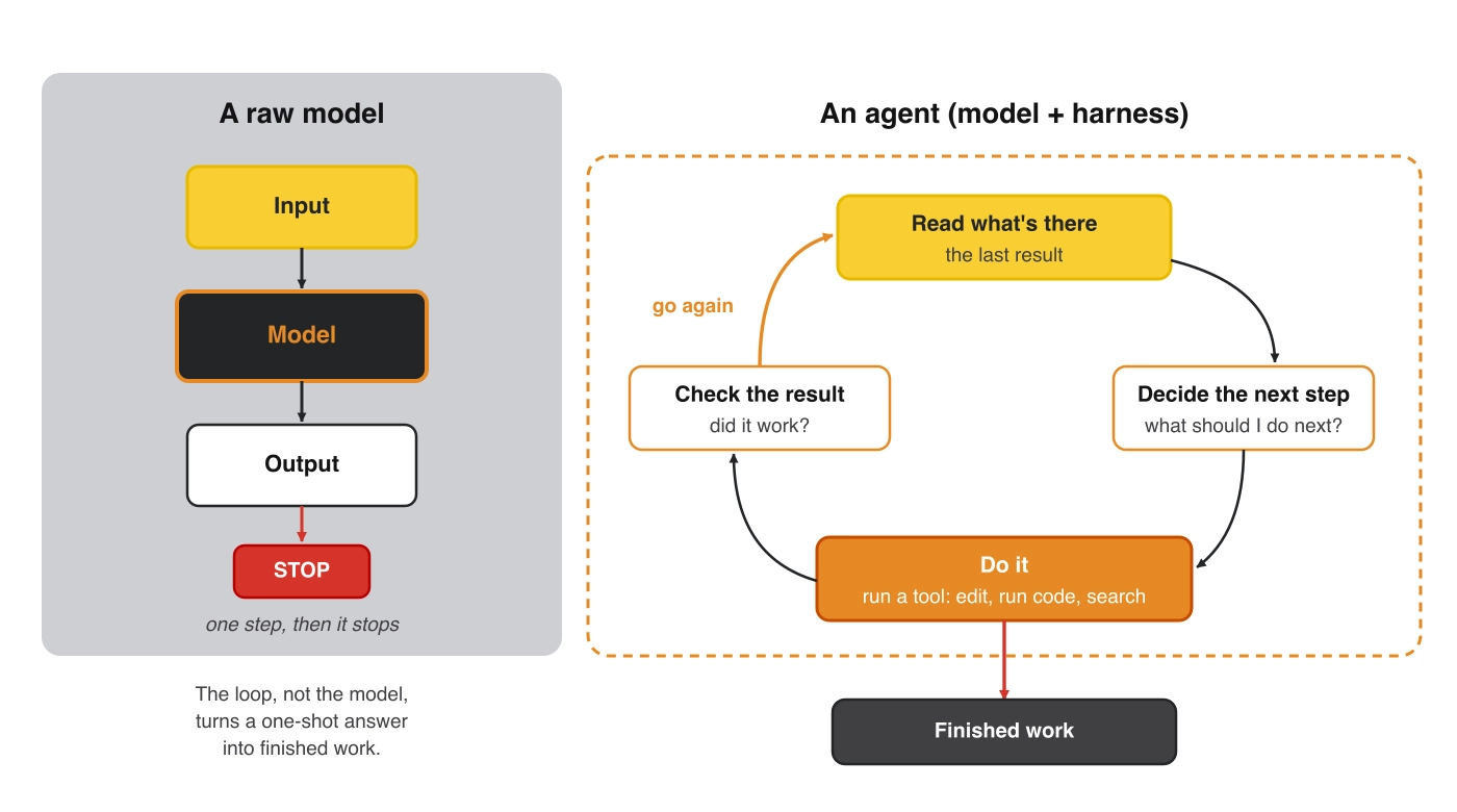 What’s Harness Engineering?