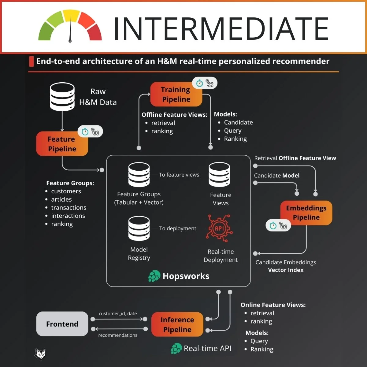 End-to-end architecture of an H&M real-time personalized recommender