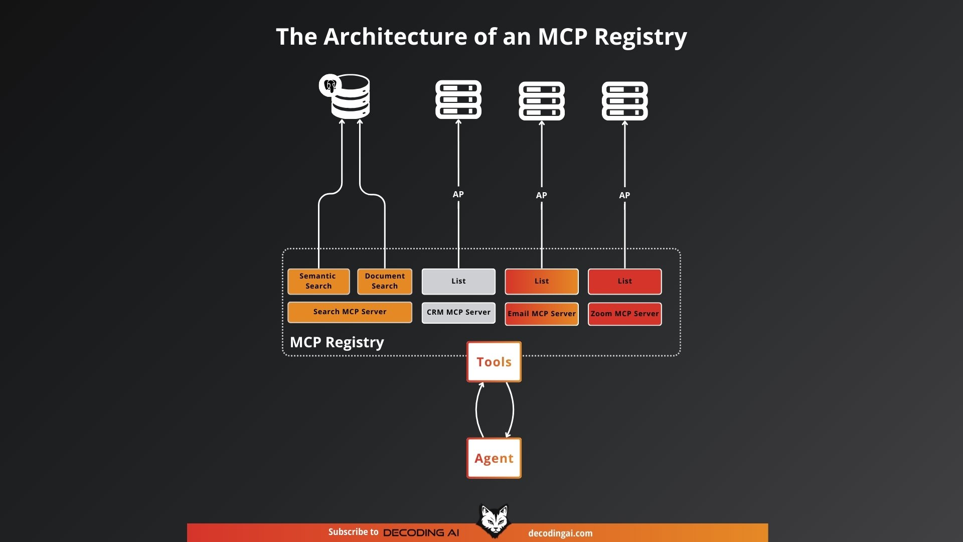 The Architecture of an MCP Registry